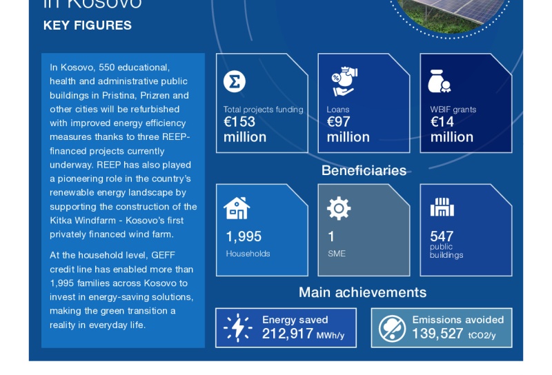 REEP Factsheet Kosovo November 2025